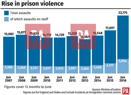 Prison violence