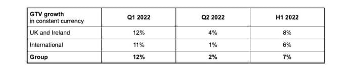 Deliveroo downgraded its revenue guidance on Monday.