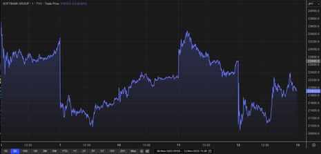 A chart showing SoftBank’s share price over the last five days
