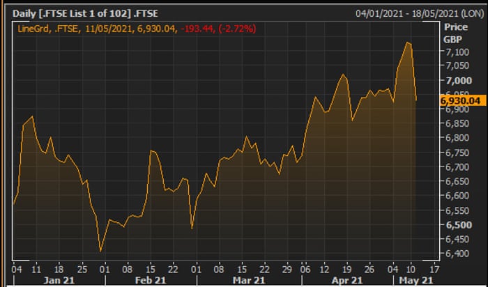 wall street ftse 100 and european market fall amid inflation worries as it happened business the guardian