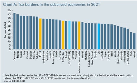A chart of advanced economy tax burdens