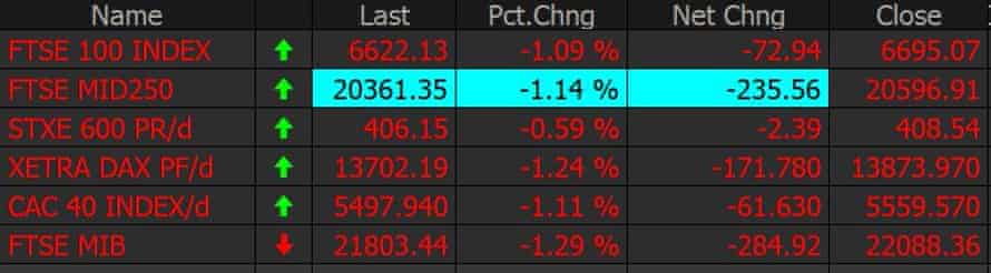 European stocks extended their losses on Monday afternoon.