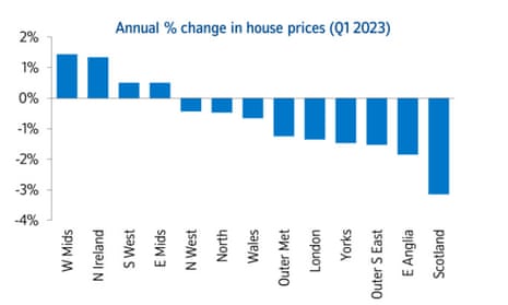 UK house prices by regions