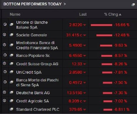 The worst performing European bank shares today