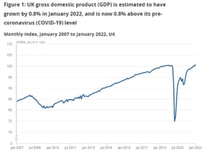 UK GDP to January 2022