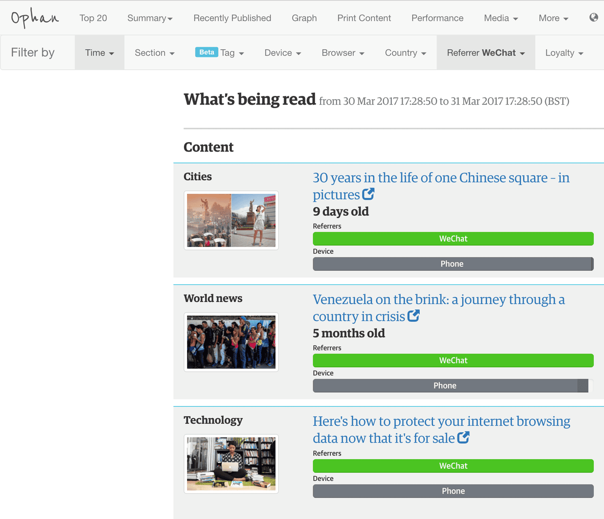 Screenshot of Ophan - Guardian analytic tools showing what is being read on WeChat