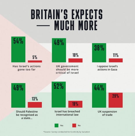 Polling on Gaza