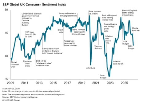 A chart showing UK consumer confidence