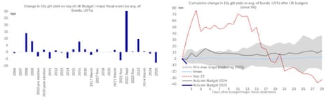 A chart showing UK gilt yields