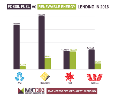 Lending data graph illustrating loans for renewable and fossil fuel energy projects from Australia’s big four banks in 2016.