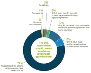 Figure 9 from ‘Expert Consensus on the Economics of Climate Change’ 2015 report by the NYU Institute for Policy Integrity.