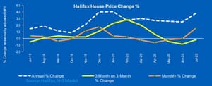Halifax data showed a “surprising” strong increase in house prices.