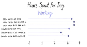 Time spent working 
Source: ATUS, 2016