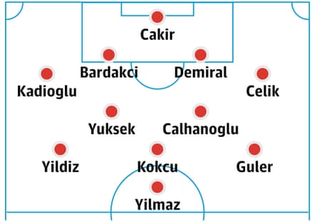 Probable Turkey lineup