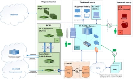 A diagram showing a Vulkan hacking reconnaissance system codenamed Scan, developed since 2018.
