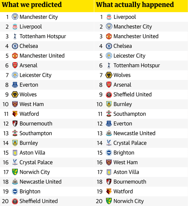 View English Premier League Table 2019/20 Today Pictures