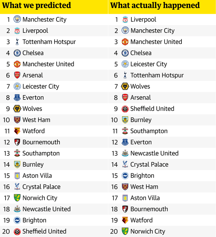Premier League Prediction 2020 Premier League Prediction 2020