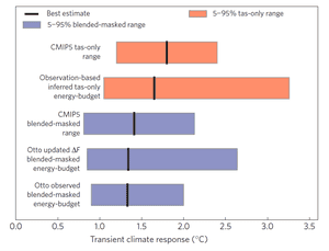 Like-with-like comparisons of transient climate response estimates between models and observations. In the upper two bars, the observed estimates are adjusted to match the method used for the models. In the lower three bars the model outputs are treated in the same way as the observations.