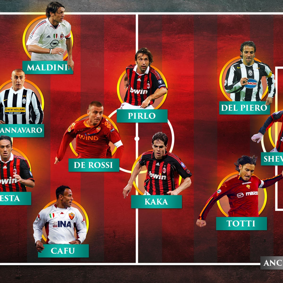 The Serie A team of the 2000s | Serie A | The Guardian