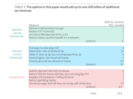 Proposed tax rises
