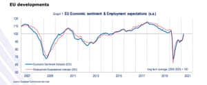European economic confidence