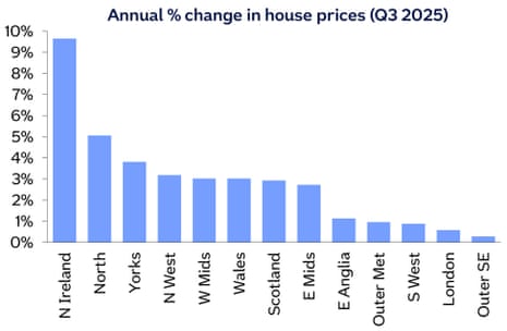 A chart showing regional house price changes