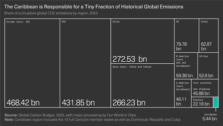 Chart showing the Caribbean's share of historical global emissions