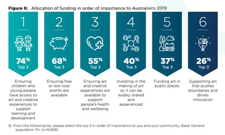 A figure from 2020 Australia Council report into Australia’s engagement in the arts.
