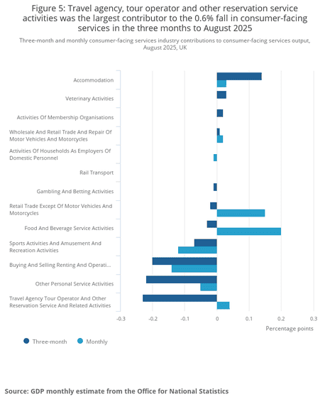 The UK's consumer-facing services sector over the three months to August