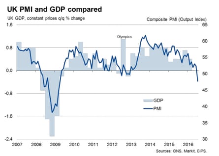 UK PMIs and GDP compared by Markit