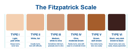 The Fitzpatrick scale of skin phototypes