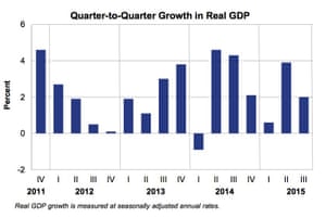 US GDP growth