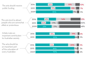 Graph from the National Arts Participation Survey, released by Australia Council on 28 June 2017