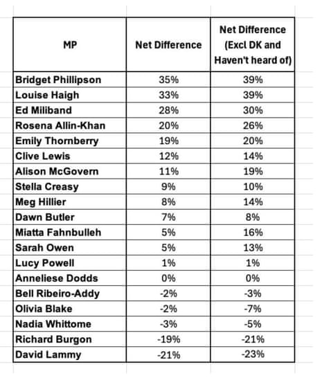 Poll of Labour members on possible deputy leadership candidates