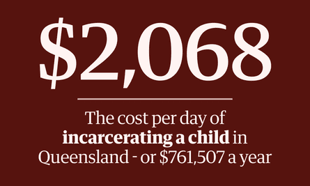 $2,068: The cost per day of incarcerating a child in Queensland - or $761,507 a year.