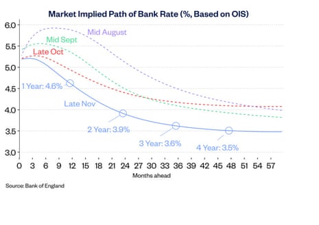 A chart showing the market-implied path of UK interest rates