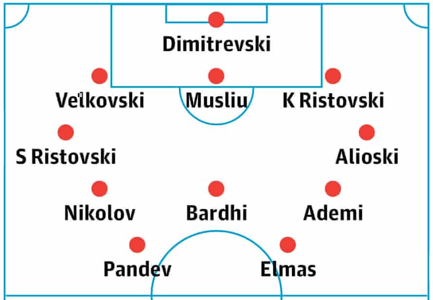 North Macedonia’s probable lineup