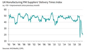 UK PMI, May 2021, supply chain