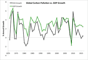 Annual global carbon dioxide and gross domestic product growth. Data from the EU Joint Research Centre and World Bank.