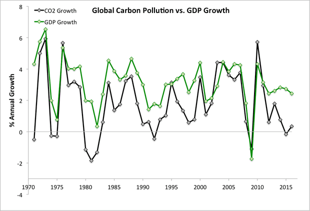 co2 vs gdp