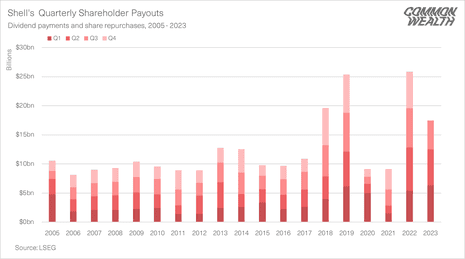 Shell's quarterly shareholder payouts