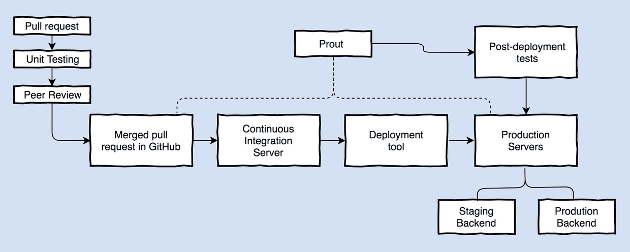 Membership and Subscriptions deployment pipeline