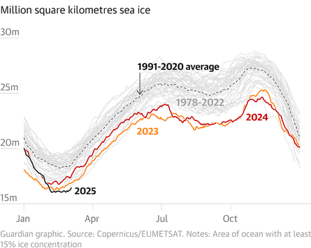 A graphic showing sea ice reaching record lows in February 2025.
