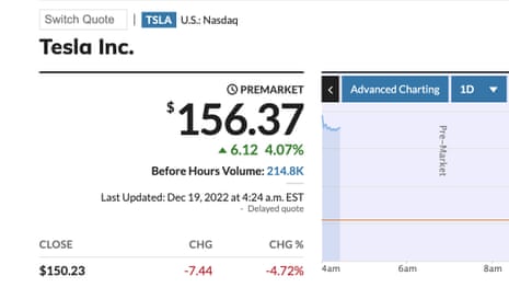 Tesla shares rose 4% in pre-market trading.