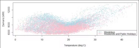 Grafico a dispersione della domanda e della temperatura del NSW, esempio basato sull'anno solare 2017