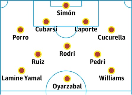 Spain probable lineup