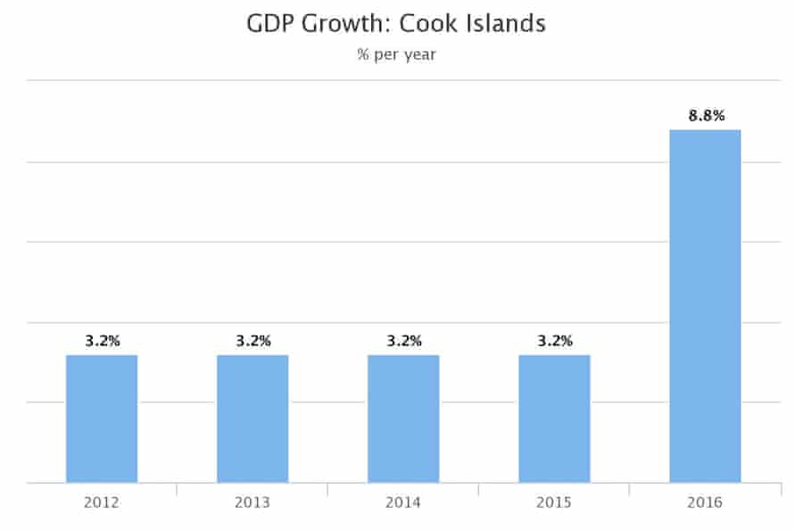 Chart from the Asian Development Bank showing GDP growth for the Cook Islands.