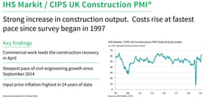 UK construction PMI