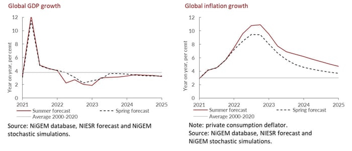 NIESR’s forecasts