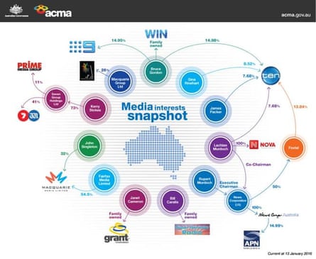 A graphic released by Acma showing media interests across Australia.